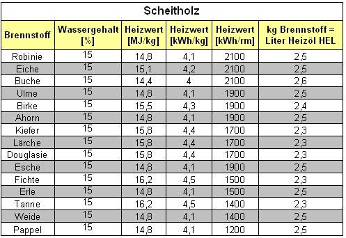 Brennwert---Tabelle